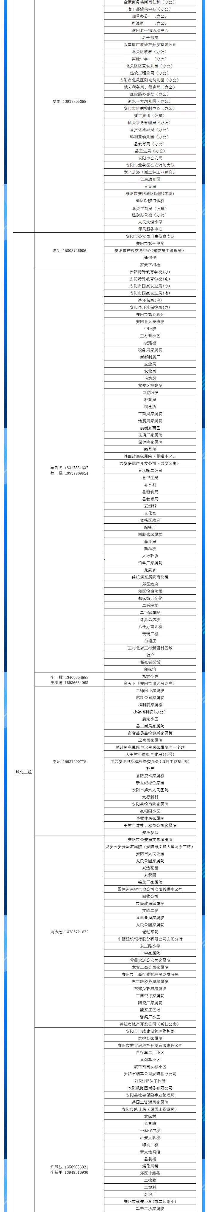 安陽全市供熱小區(qū)供熱服務(wù)部、益和熱力客服專員電話明細(xì)_03